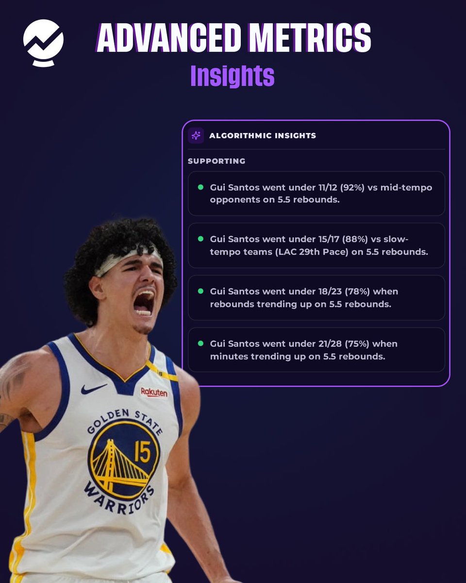 Showstone_io's tweet photo. Gui Santos
GSW vs LAC
Rebounds - 5.5 Under

Gui Santos's energetic wing play for the Warriors often positions him away from consistent rebounding battles, particularly when facing the Clippers' formidable frontcourt.

#NBA #NBAProps #NBAPicks #NBAPlayerProps #NBABetting #GSWvsLAC #DubNation #ClippersNation #ReboundsUnder #UnderPlay #PropBet #NBAGameDay #BasketballAnalytics #SharpNBA #potd #pickoftheday #playerprops #GSW #LAC #chasecenter