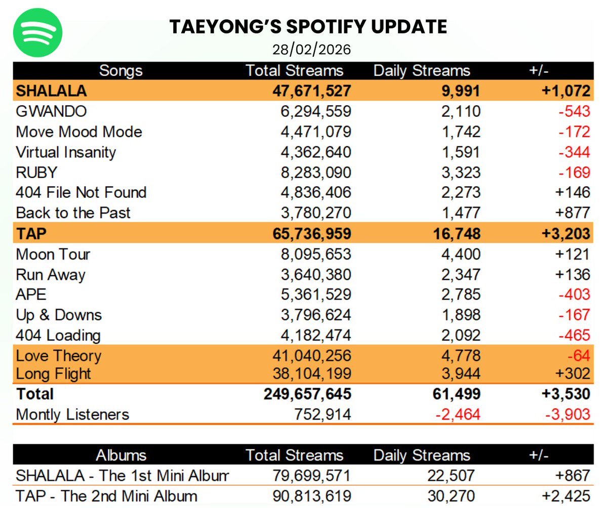 ปลาทองของแทยง tweet media