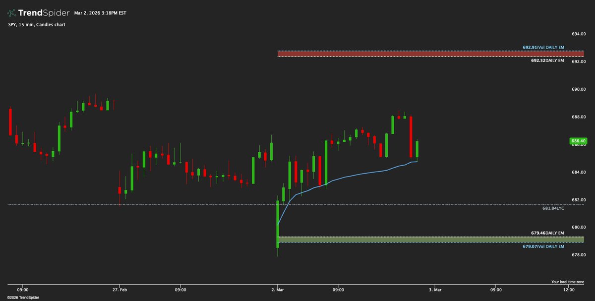 IMO, the blue line on this $SPY chart is going to be incredibly important, whether price is above or below it and its trending direction. That is the MTD VWAP.