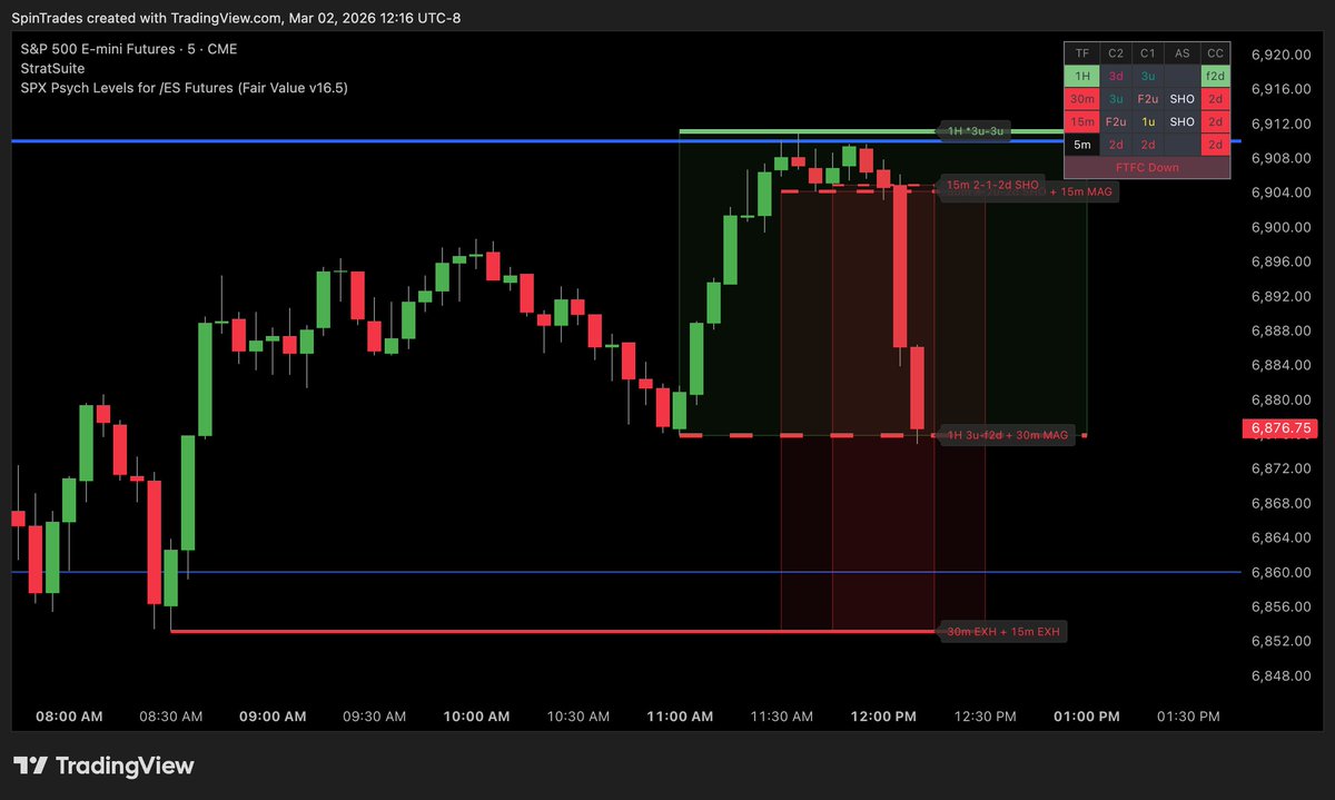 SpinTrades's tweet photo. Free indicator of mine for data-driven support and resistance levels for $ES_F futures. 

It approximates gamma exposure via SPX psychological levels, automatically updates each day. 

https://t.co/L547KqxgLk https://t.co/BriPxdFg63