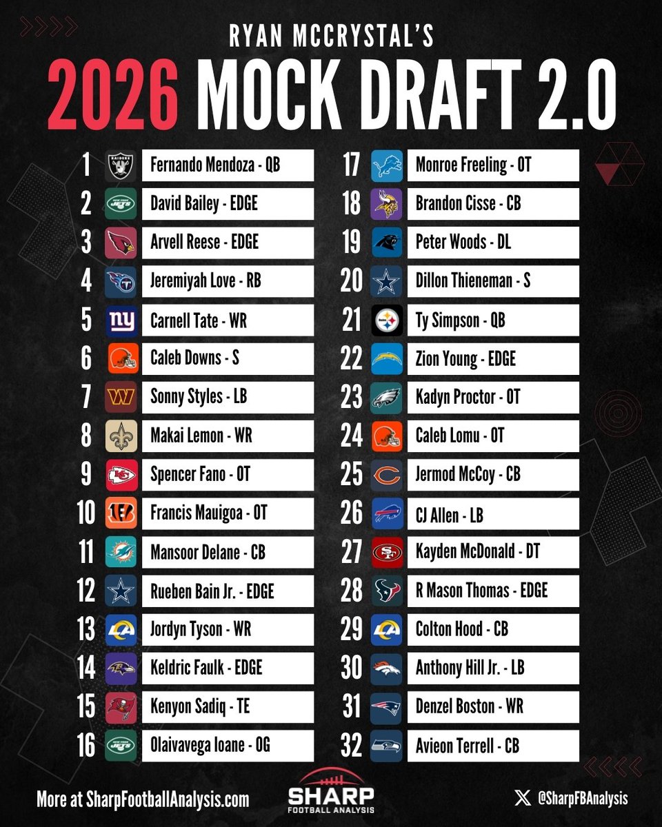 🚨 Post-Combine Mock Draft 🚨 

team needs + logic on each pick

READ to see the draft targets considered for each pick, analysis of each &amp; why the below picks ultimately were made:

sharpfootballanalysis.com/analysis/2026-…