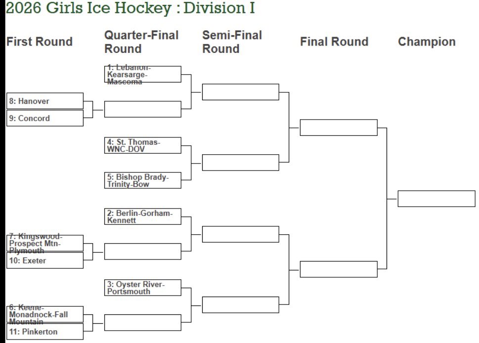 STA_Athletics's tweet image. 🏒NHIAA GIRLS HOCKEY STATE QUARTERFINALS 

⚜️Hosted by #4 STA/DOV/WIN Friday March 6th 4:30pm

#saintspride #stalux #luxintenebris @stalux @nhsportspage @jaypinceSMG @NHULSports @WMUR9_sports @nhhssports
@Winnawar @HNIBonline