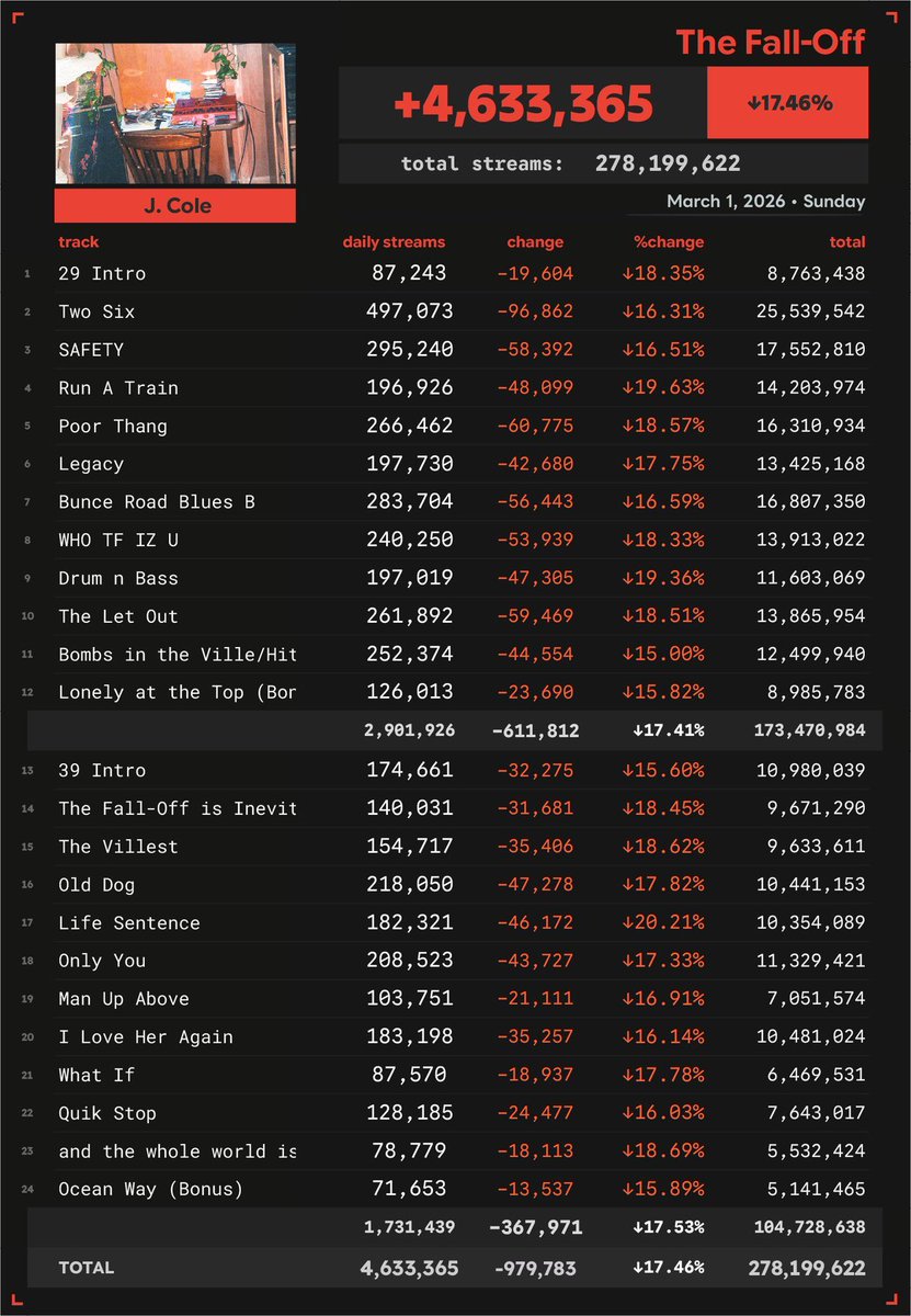 Commentary Drake Charts tweet media