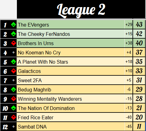 OfficialSKLW's tweet photo. #SKLW League 2 Table after MD21

EVengers, Cheeky FerNandos and Brothers in Urns secure their promotion to League 1

@Dandave1989 @FPLHaul @FPLRonarid9 @ahmad_nazhari @FPLProfessor_ @jamesleachpoet @donkim30 @FPL_Tiramisu @hpvandoorn @Greyhead19 @caksambat @KelvinBoterman https://t.co/iaNZKBDrQi