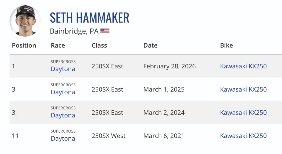 mitch_kendra's tweet photo. Seth Hammaker's 250SX main event win Saturday at the 2026 Daytona #Supercross was his:
4th career 250SX win
11th career 250SX podium
In his four starts at @DAYTONA, Hammaker has:
3 podiums
1 win
Worst finish: 11th
Average finish: 4.5
#SXQuickStats #SXHistory #SXStats #SX2026 https://t.co/VSvqpU67Li