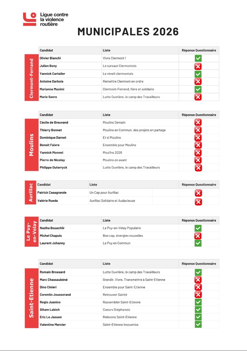 La LCVR s'engage pour les Municipales

➡️Manifeste à destination des candidat-e-s

➡️Questionnaire pour objectiver leur volonté de lutter contre l'insécurité routière

✅Objectif Ville zéro mort, zéro blessé grave

Il est encore temps de répondre et de s'engager !!