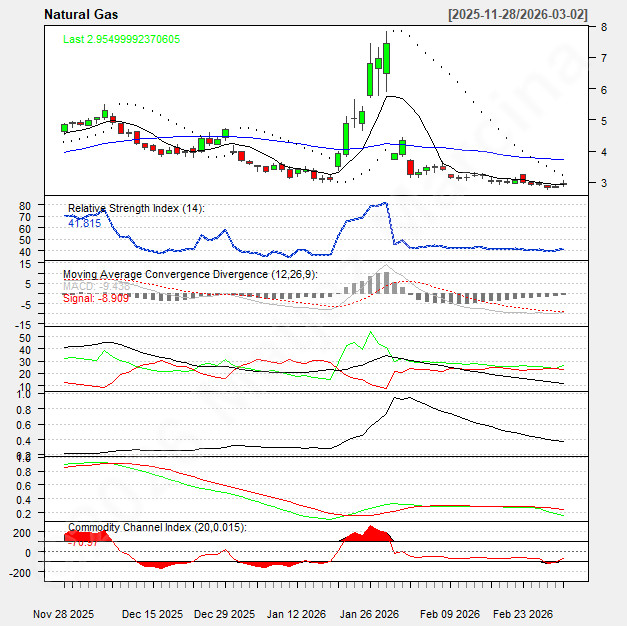 _matjaz's tweet image. Yes more complicated may be situation with #NaturalGas but it's currently on seasonally #declining demand period, so also cyclical price of it such, if spikes may not as much expected I leaded you from October 2025 x.com/_matjaz/status… but if may last #Hormuz who knows.