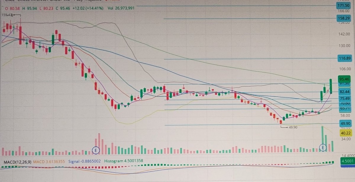 chchch888's tweet photo. Got CRCL calls, do we have a breakout on the daily chart...using a stop loss... https://t.co/qoTU1cn8e3