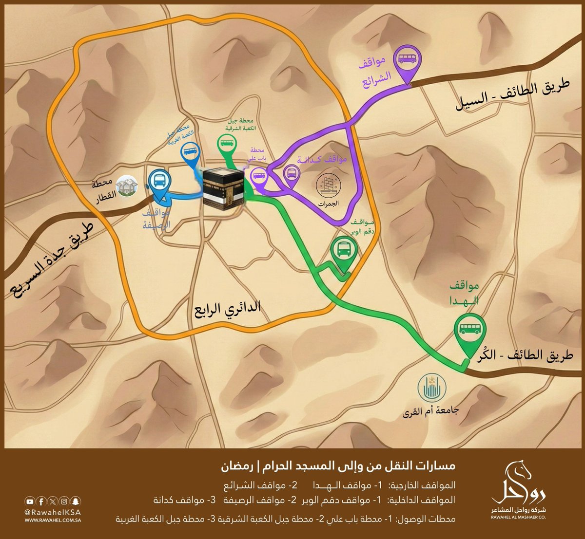 تعمل #رواحل_المشاعر على نقل المعتمرين
والزوار من وإلى #المسجد_الحرام بكل انسيابية،
من خلال منظومة تشمل 3 مسارات رئيسية،
تنطلق من 5 مواقف مخصصة للصعود، وتصل
مباشرة إلى 3 محطات وصول محيطة بالحرم
المكي هي: محطة باب علي، ومحطتيْ جبل
الكعبة الشرقية والغربية.