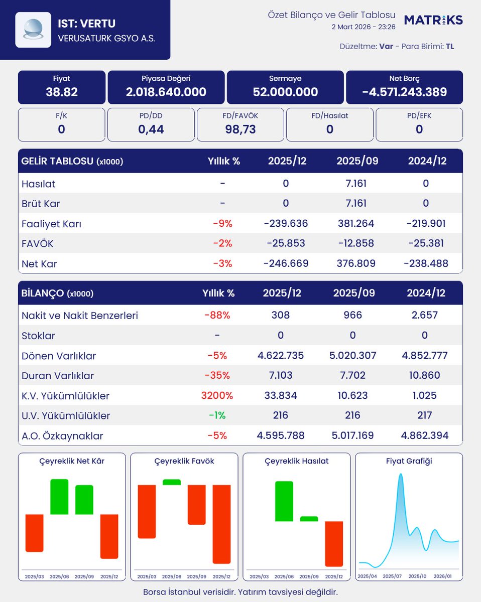 MatriksBilanco's tweet image. VERUSATURK GİRİŞİM SERMAYESİ YATIRIM ORTAKLIĞI A.Ş. bilançosunu açıkladı. 
#VERTU
Robot Analiz:
Şirket, çeyreklik bazda 639.9 milyon TL net zarar açıkladı. Şirketin 12 aylık toplam net zararı 246.7 milyon TL olarak gerçekleşti. Şirket, geçen sene 12 aylıkta 182.2 milyon TL olarak