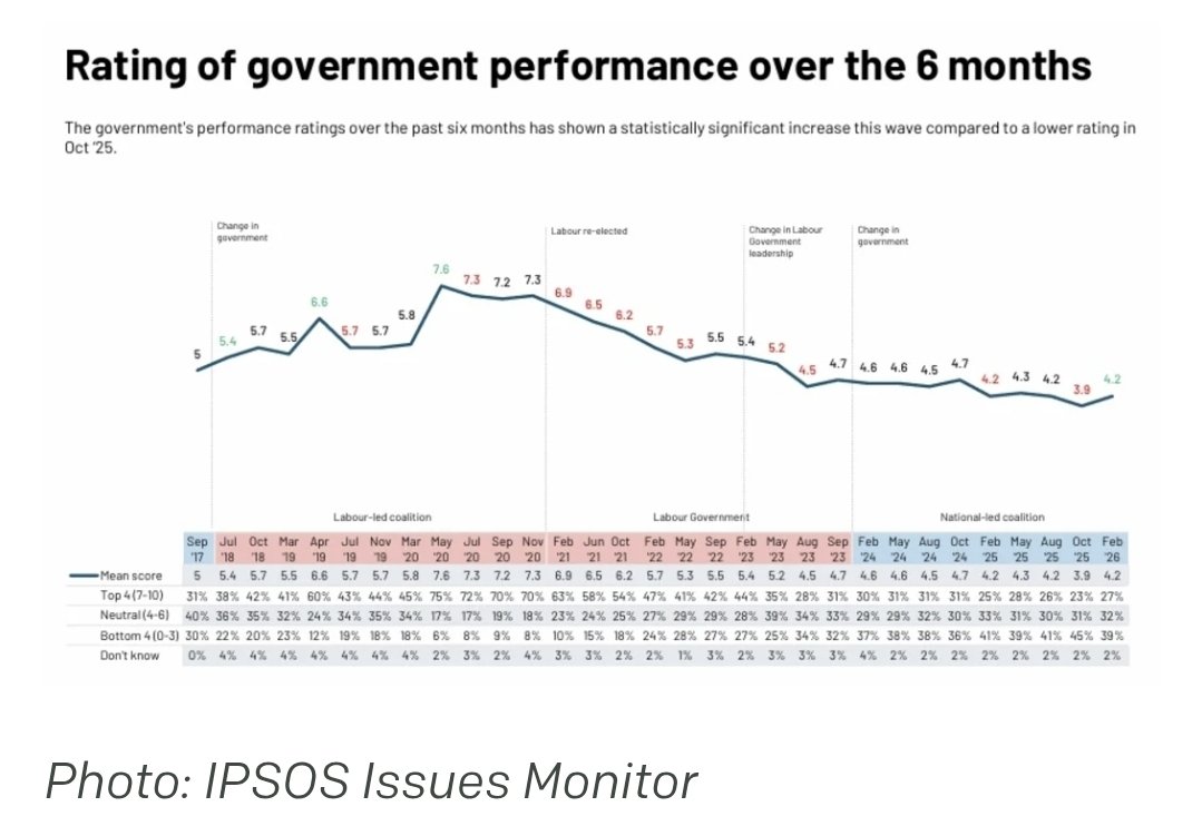melulater's tweet photo. I think it is telling that even at its best rating, this coalition government rated barely above the Labour led government at its lowest rating.
#DitchThePricksIn26 #TwoTicksLabour #ChangeTheGovt https://t.co/Pd50g9Rp3n