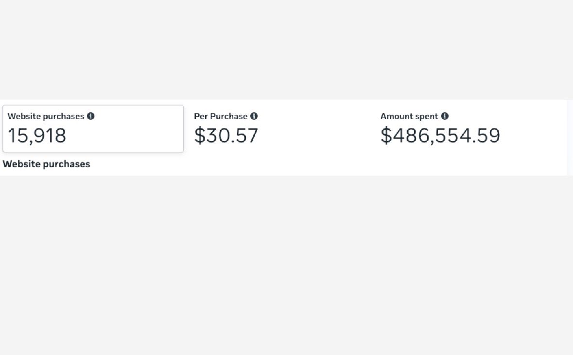 $486,554.59 in spend
15,918 purchases
$30.57 CPA

Here’s the real lesson:

Efficiency means nothing without durability.

Most accounts can hit a $25–$30 CPA…
For a week.
Maybe two.

The real question is:

Can you hold it while spending half a million dollars?

Because scale