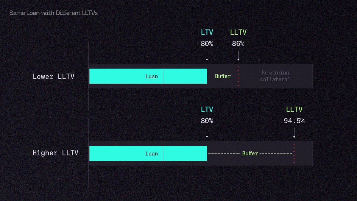 The origin of <a href="/LotusFi_/">Lotus Protocol</a> is, in large part, thanks to a liquidation of all my ETH.

If my loan had a higher liquidation threshold, it wouldn't be liquidated. 

There's an opportunity for lenders to earn more by absorbing risk that borrowers are willing to pay for.