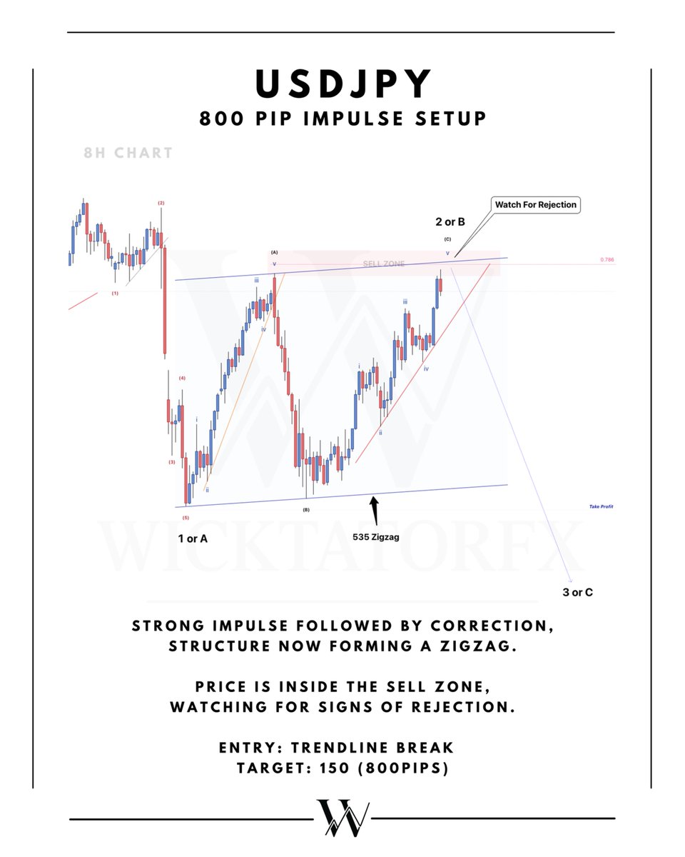 wicktator's tweet photo. USDJPY setting up for a potential 800 pip impulse.

Correction into sell zone nearly complete.
Waiting for trendline break confirmation.

Next leg could be fast.

#USDJPY #Forex #ElliottWave #TechnicalAnalysis https://t.co/uQE3GsPNQB