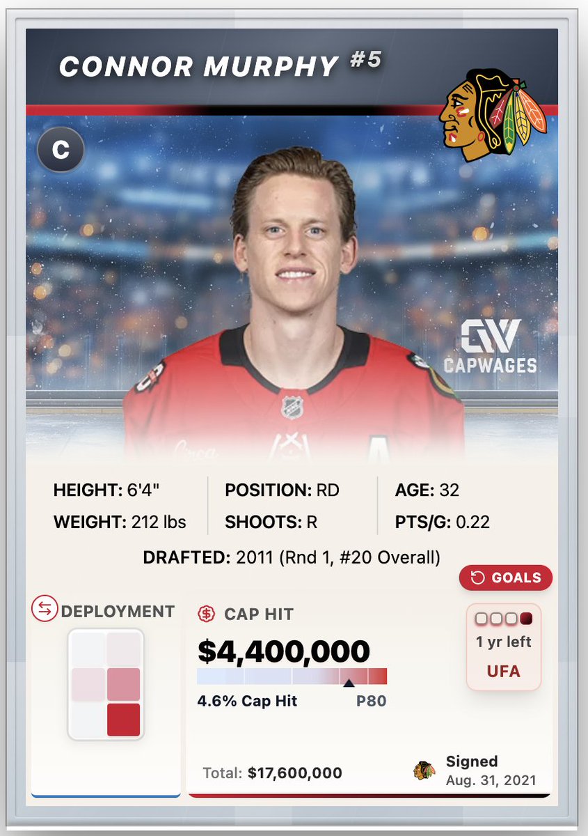 CapWages's tweet image. Murphy has mostly been deployed as a 3rd paid RD. Here's how he's scored his goals this year:

capwages.com/players/connor…