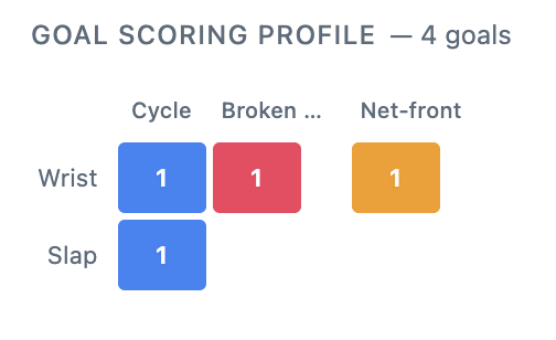 CapWages's tweet image. Murphy has mostly been deployed as a 3rd paid RD. Here's how he's scored his goals this year:

capwages.com/players/connor…