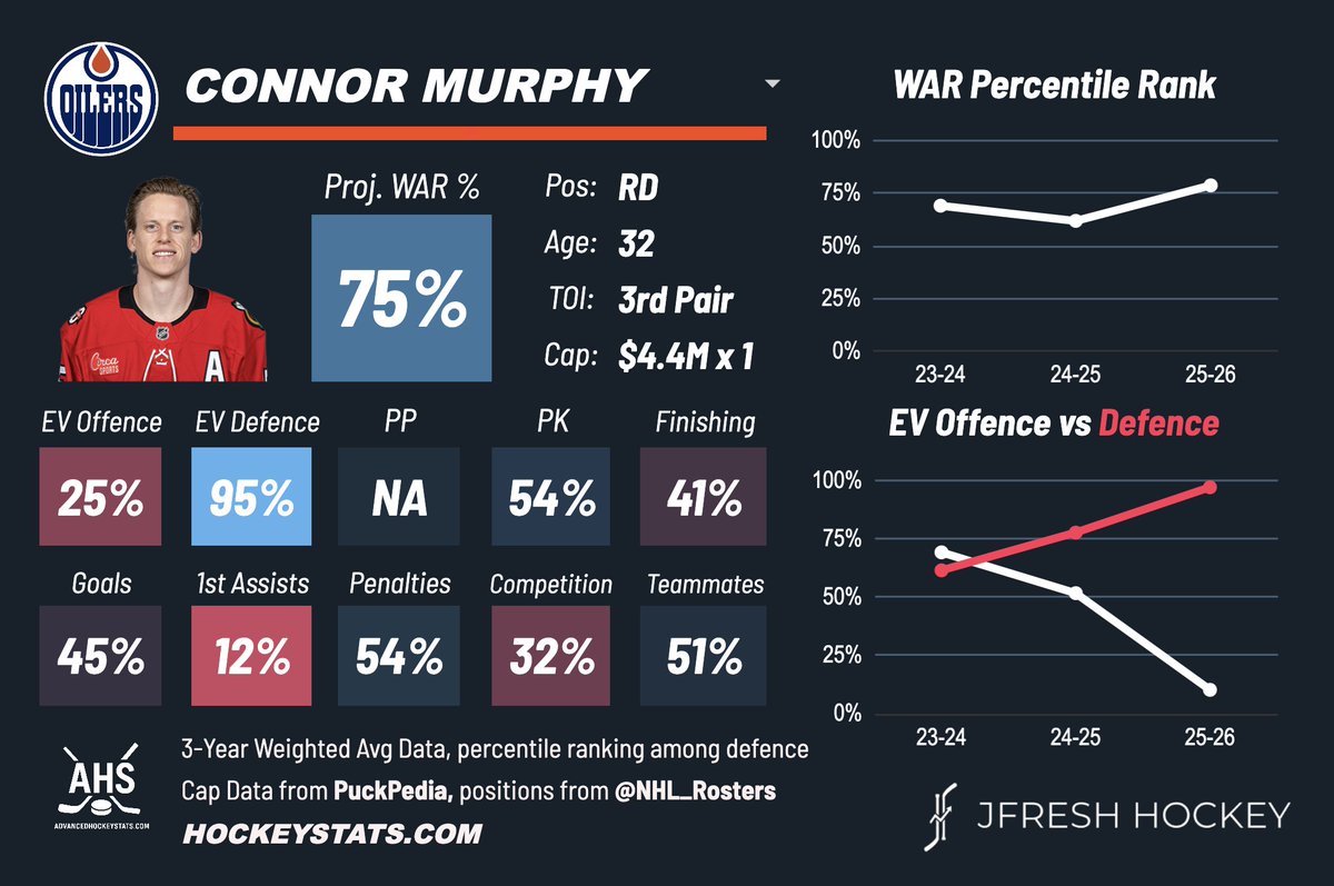 JFreshHockey's tweet image. Connor Murphy, reportedly acquired by EDM, is a stay-at home defenceman. Brings size, physicality, and an aggressive approach to defending, especially along the walls and in front of the net. Can make a break-out pass but spends very little time with the puck. #LetsGoOilers