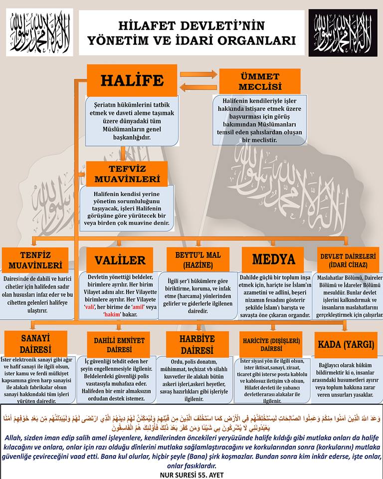 Ahmedsozbir's tweet photo. HİLAFET DEVLETİ’NİN YÖNETİM VE İDARİ ORGANLARI
HALİFE

Şeriatın hükümlerini tatbik etmek ve daveti âleme taşımak üzere dünyadaki tüm Müslümanların genel başkanlığıdır.

ÜMMET MECLİSİ
Halifenin kendileriyle işler hakkında istişare etmek üzere başvurması için görüş bakımından Müslümanları temsil eden şahıslardan oluşan bir meclistir.

TEFVİZ MUAVİNLERİ
Halifenin kendisi yerine yönetim sorumluluğunu taşıyacak, işleri Halifenin görüşüne göre yürütecek bir veya birden çok muavine denir.

TENFİZ MUAVİNLERİ
Dairesinde de dahili ve harici cihetler için halifeden sadır olan hususları infaz eder ve bu cihetten gelenleri halifeye ulaştırır.

VALİLER
Devletin yönettiği beldeler birimlere ayrılır. Her birim Vilayet adını alır. Her Vilayette birimlere ayrılır. Her Vilayete “vali”, her birime de “amil” veya “hâkim” bakar.

BEYTÜ’L MAL (HAZİNE)
İlgili şer’i hükümlere göre biriktirme, koruma ve infak etme (harcama) yönlerinden gelirler ve giderlerle ilgilenen dairedir.

MEDYA
Dahilde güçlü bir toplum inşa etmek için, haricte ise İslam’ın azametini ve adlini, beşeri nizamın fesadını gösterir şekilde İslam’ı barışta ve savaşta öne çıkaran organdır.

DEVLET DAİRELERİ (İDARİ CİHAZ)
Maslahatlar Bölümü, Daireler Bölümü ve İdareler Bölümü mevcuttur. Bunlar devlet işlerini kalkındırmak ve insanların maslahatlarını gerçekleştirmek için çalışırlar.

SANAYİ DAİRESİ
İster elektronik sanayi gibi ağır ve hafif sanayi ile ilgili olsun, ister kamu ve ferdî mülkiyet kapsamına giren harp sanayisi ile alakalı fabrikalar olsun, sanayi hakkındaki tüm işleri yürüten dairedir.

DAHİLİ EMNİYET DAİRESİ
İç güvenliği tehdit eden her şeyin engellenmesiyle ilgilenir. Beldelerdeki güvenliği polis vasıtasıyla muhafaza eder. Halifeden bir emir almaksızın ordudan destek istemez.

HARBİYE DAİRESİ
Ordu, polis donatım, mühimmat, teçhizat vb. silahlı kuvvetler ile alakalı bütün askerî işleri, askerî heyetler ve savaş hazırlıkları gibi işlerle ilgilenir.

HARİCİYE (DIŞİŞLERİ) DAİRESİ
İster siyasi yön ile ilgili olsun, ister iktisat, sanayi, ziraat, ticaret gibi işlerde olsun; posta kablolu ve kablosuz iletişim vb. olsun, hilafet devleti ile yabancı devletlerarası alakalar ile ilgilenir.

KADA (YARGI)
Bağlayıcı olarak hüküm bildirmektir ki o, insanlar arasındaki husumetleri ayırır veya toplum hakkına zarar veren unsurları yasaklar.

NUR SURESİ 55. AYET (MEAL)
Allah, sizden iman edip salih amel işleyenlere, kendilerinden öncekileri yeryüzünde halife kıldığı gibi mutlaka onları da halife kılacağını ve onlara, onlar için razı olduğu dinlerini mutlaka sağlamlaştıracağını ve korkularından sonra (korkularını) mutlaka güvenliğe çevireceğini vaad etti. Bana kul olurlar, hiçbir şeyle (Bana) şirk koşmazlar. Bundan sonra kim inkâr ederse, işte onlar, onlar fasıkların ta kendileridir.
#HilafetŞeriZorunluluktur
Hilafet İle #ÜmmetOlmaZamanı