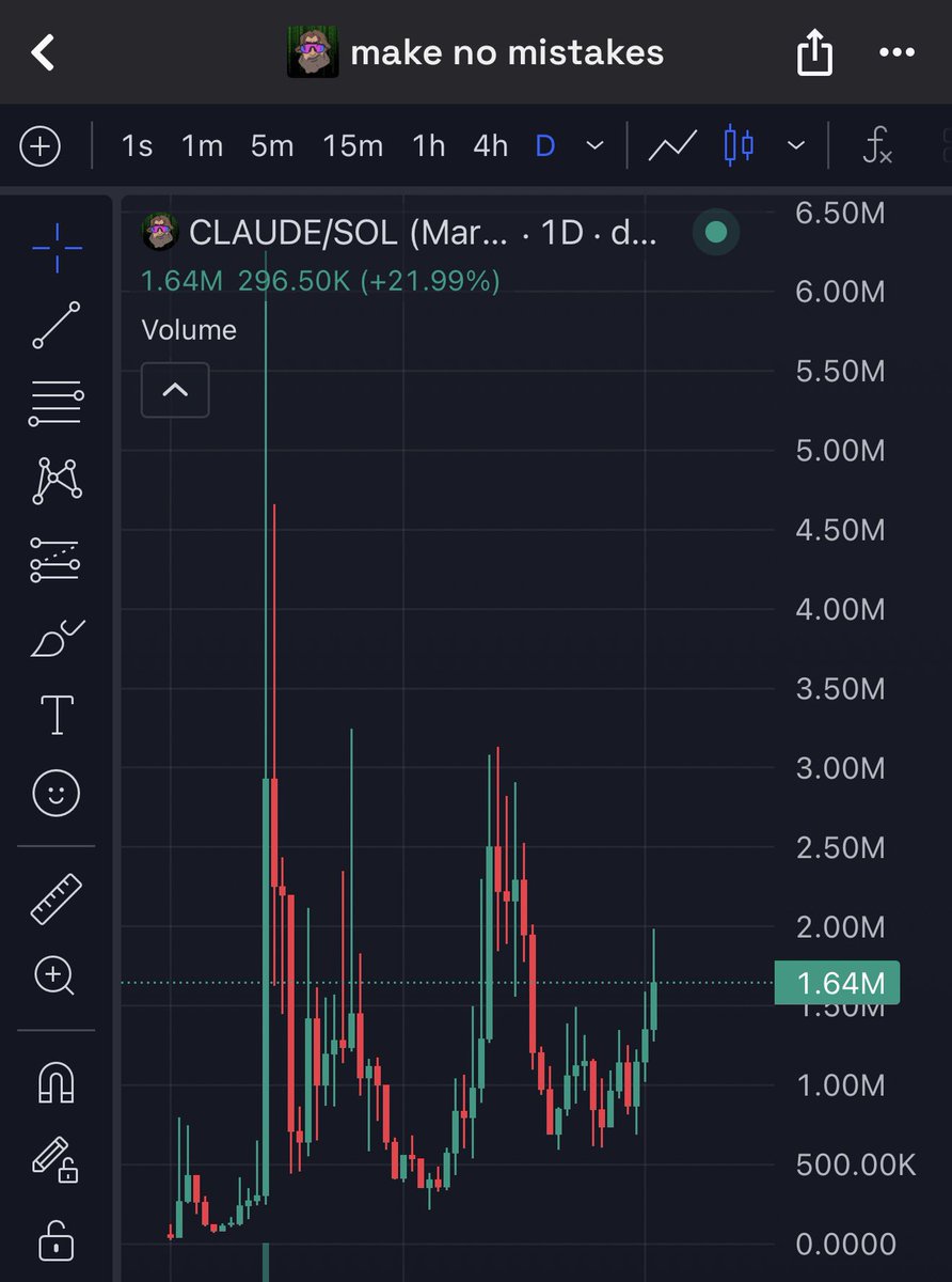 sullyfromDeets's tweet photo. Nice bottom call on $CLAUDE

2mil hit 💎✍️

Make no mistakes is still the #1 AI meme - thesis remains. https://t.co/hUzT9PrRho