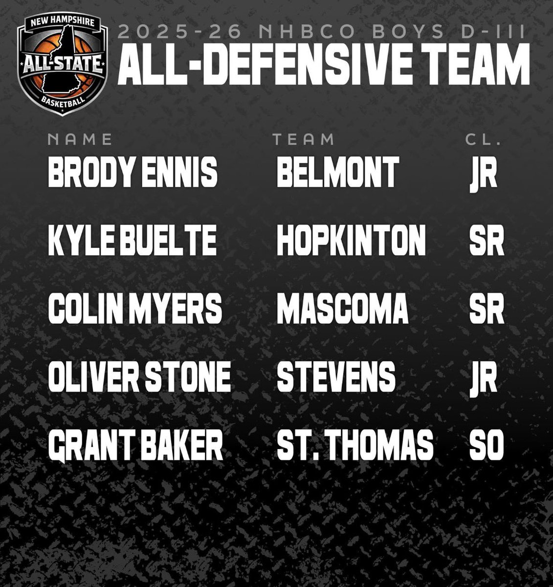 StThomasbbask's tweet image. NHBCO D3 All Sate Basketball Selections: 

⚜️Grant Baker 
🏀2nd team
🏀All defensive

⚜️Ryan Allard 
🏀Honorable Mention 

#saintspride #stalux #luxintenebris @stalux @nhsportspage @jaypinceSMG @NHULSports @WMUR9_sports @nhhssports