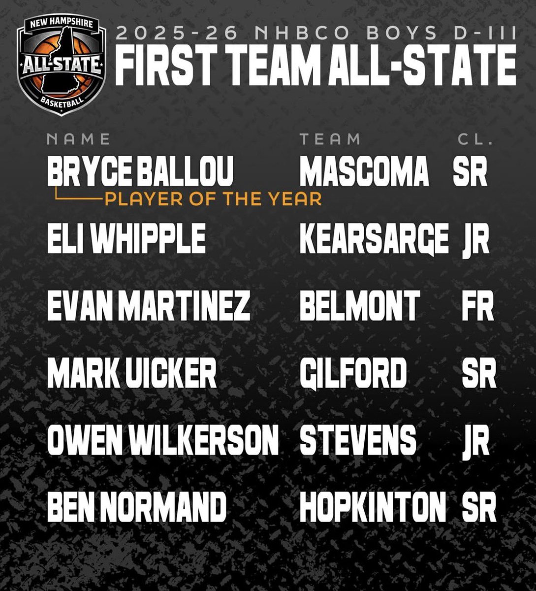 StThomasbbask's tweet image. NHBCO D3 All Sate Basketball Selections: 

⚜️Grant Baker 
🏀2nd team
🏀All defensive

⚜️Ryan Allard 
🏀Honorable Mention 

#saintspride #stalux #luxintenebris @stalux @nhsportspage @jaypinceSMG @NHULSports @WMUR9_sports @nhhssports