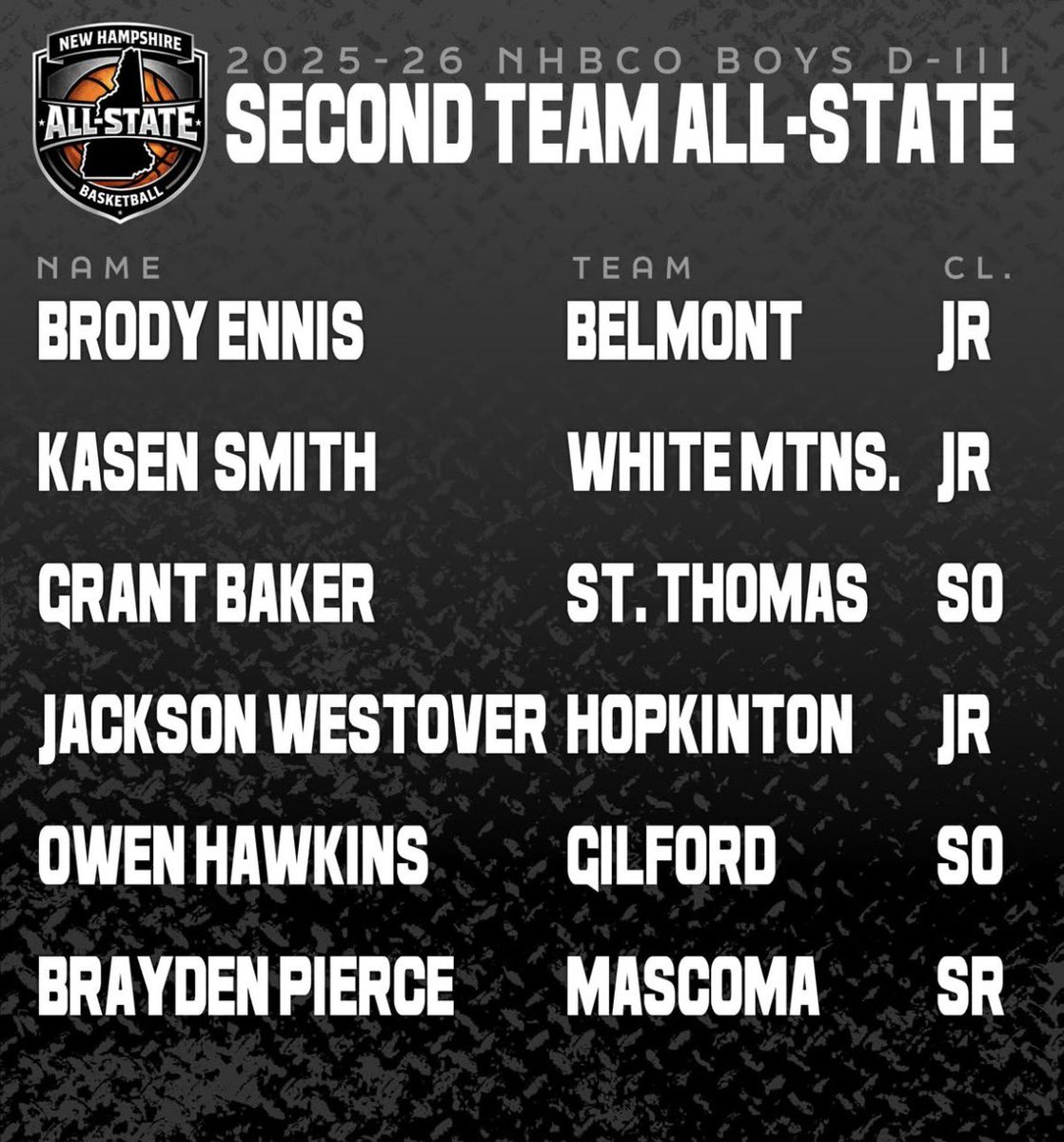 StThomasbbask's tweet image. NHBCO D3 All Sate Basketball Selections: 

⚜️Grant Baker 
🏀2nd team
🏀All defensive

⚜️Ryan Allard 
🏀Honorable Mention 

#saintspride #stalux #luxintenebris @stalux @nhsportspage @jaypinceSMG @NHULSports @WMUR9_sports @nhhssports