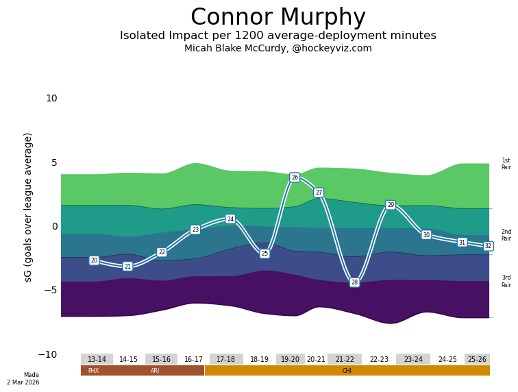KevinMcCurdy's tweet image. Get your Analytics! Hot off the presses, get your Analytics of Connor Murphy!