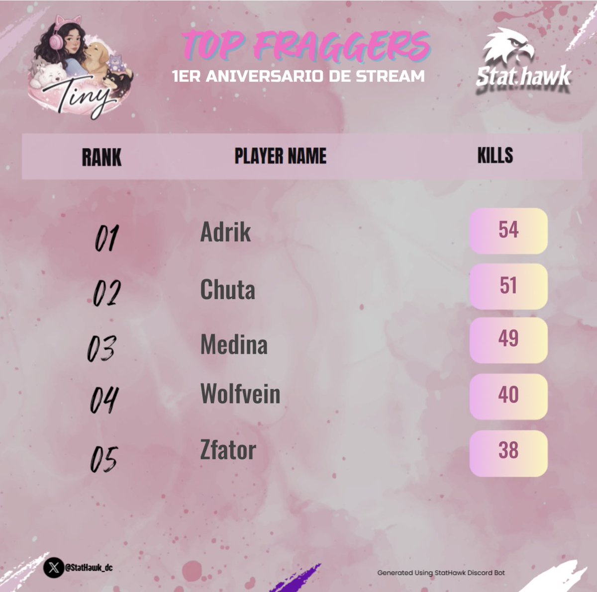 itstinnyy3's tweet photo. 🎀Resultados de mi Primer torneo🎀
 ✨Primer aniversario de streaming🎮

Felicidades a los ganadores, del clan tag @OfficialAuraX 🏆

Gracias @chutaCR_ x ayudarme con la Org, eres el mejor 💗

Sponsor’s: Guache, Chino, @_zeny_z 💵💖

Gracias x la paciencia y comprensión 🧸🌸 https://t.co/ejqtSICAhe