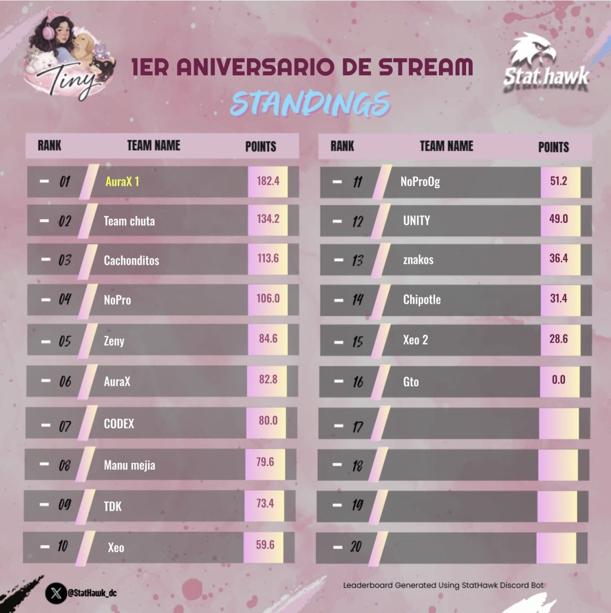 🎀Resultados de mi Primer torneo🎀
 ✨Primer aniversario de streaming🎮

Felicidades a los ganadores, del clan tag <a href="/OfficialAuraX/">AuraX</a> 🏆

Gracias <a href="/chutaCR_/">chutaCR</a> x ayudarme con la Org, eres el mejor 💗

Sponsor’s: Guache, Chino, <a href="/_zeny_z/">Zeny</a> 💵💖

Gracias x la paciencia y comprensión 🧸🌸