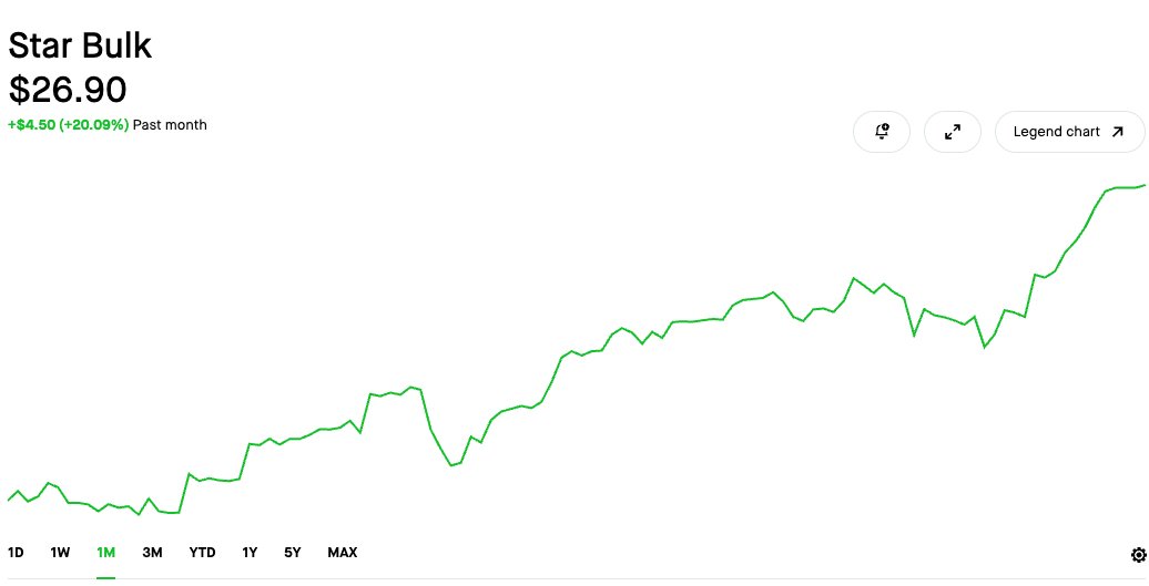 SeasonAlphaApp's tweet photo. $SBLK up around 20% since this post https://t.co/Gec4HEAwfe