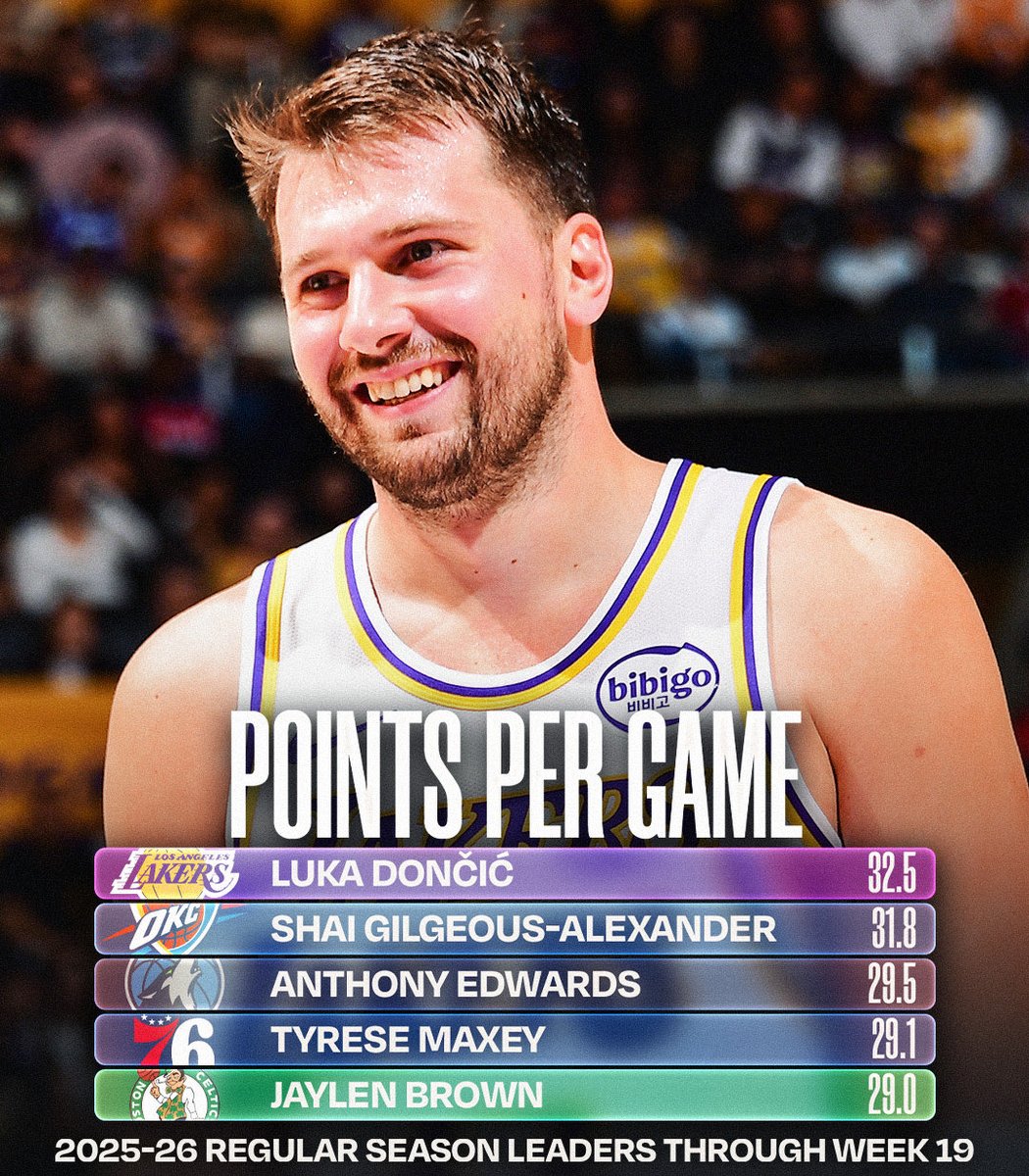 Mais uma semana com Luka Doncic liderando a liga em PONTOS POR JOGO!