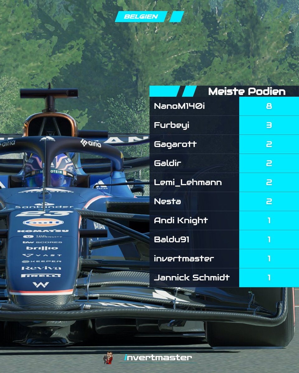 Selbst <a href="/invertmaster/">invertmaster</a> hat hier schon aufs Podium gefunden – und der hat keinen Kompass. Du also auch keine Ausrede!

#GloriaWM #BelgianGP 🇧🇪 #F1 #F125