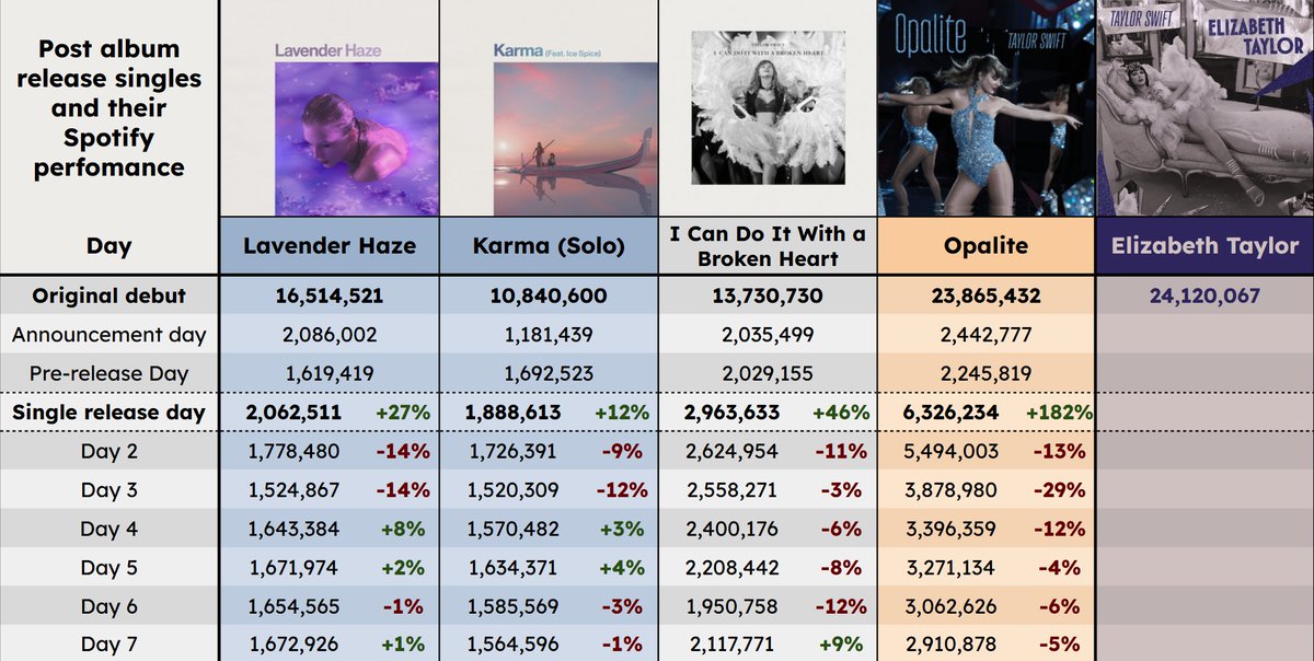 well it didn't take long