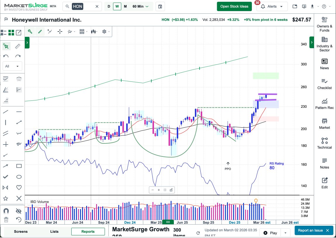 Couzin_Vinny's tweet image. $HON #IBD #Favorite #3_Weeks_Tight pattern breakout #IBDpartner 

Don't miss the launch! :)
 @IBDinvestors

Try @MarketSurge discount tinyurl.com/MktSurge