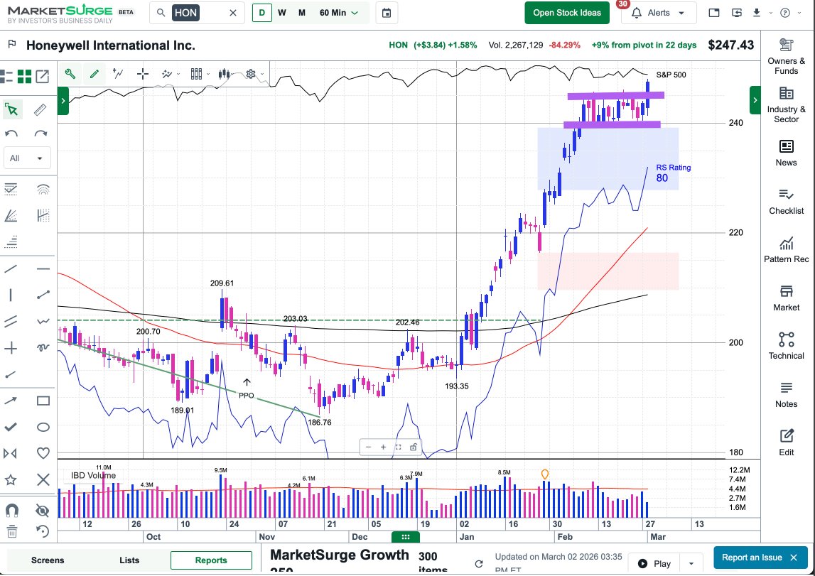 Couzin_Vinny's tweet image. $HON #IBD #Favorite #3_Weeks_Tight pattern breakout #IBDpartner 

Don't miss the launch! :)
 @IBDinvestors

Try @MarketSurge discount tinyurl.com/MktSurge