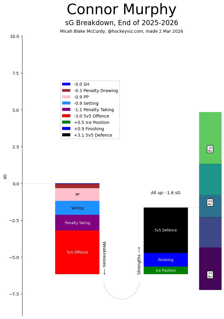 KevinMcCurdy's tweet image. Get your Analytics! Hot off the presses, get your Analytics of Connor Murphy!