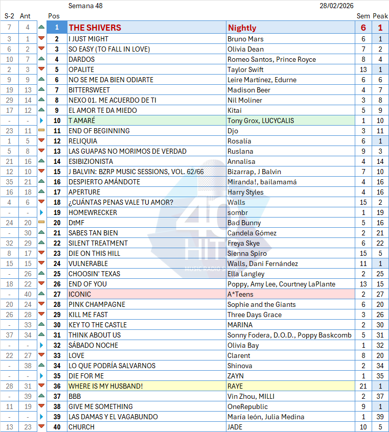 40HITSchart's tweet photo. Lista nº 48 de #40HITS con @Nightly en todo lo alto seguido de Bruno Mars y Olivia Dean. 5 canciones han entrado, lideradas por @TonyGrox y @lucycalys y seguidas por sombr, Olivia Bay, @zaynmalik y @Sargentoleon con @itsjuliamedina. Suben fuerte @ateens_ y @candelagomex https://t.co/Usdm6chSmR