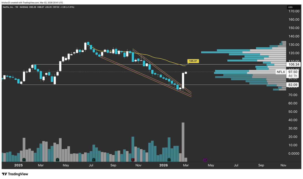 $NFLX Weekly Candle Chart 

Psych level 100 is processing.....