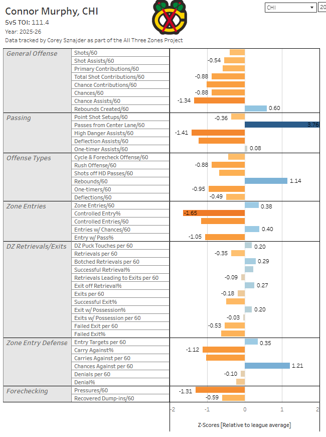 KevinMcCurdy's tweet image. Get your Analytics! Hot off the presses, get your Analytics of Connor Murphy!