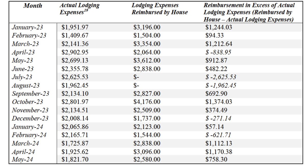 New: The Office of Congressional Conduct found that "there is substantial reason to believe that Rep. Mace may have engaged in improper reimbursement practices under the House reimbursement program by seeking reimbursements that exceeded her reimbursable expenses incurred."