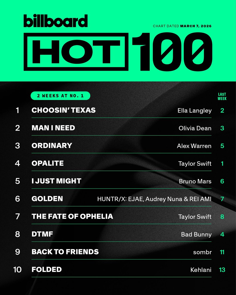talkofthecharts's tweet photo. This week’s Billboard Hot 100 top 10 https://t.co/7bUMh9aFcY