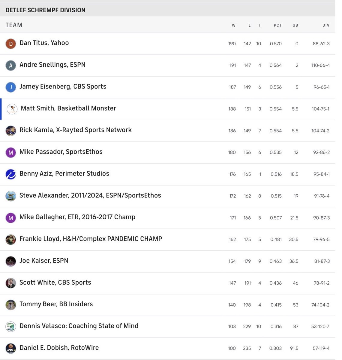 SmanSports's tweet photo. Here are the standings at the end of the regular season in #30deep.
I’m through to my 7th consecutive playoffs.
I need my big 3 of Jalen Johnson, Reaves & Avdija to be back to their best. https://t.co/zGjM7blJMN