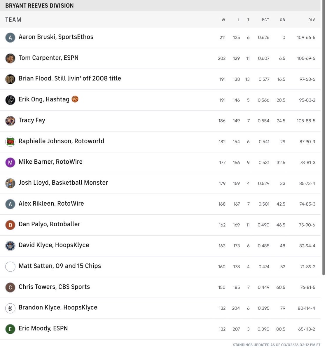 SmanSports's tweet photo. Here are the standings at the end of the regular season in #30deep.
I’m through to my 7th consecutive playoffs.
I need my big 3 of Jalen Johnson, Reaves & Avdija to be back to their best. https://t.co/zGjM7blJMN