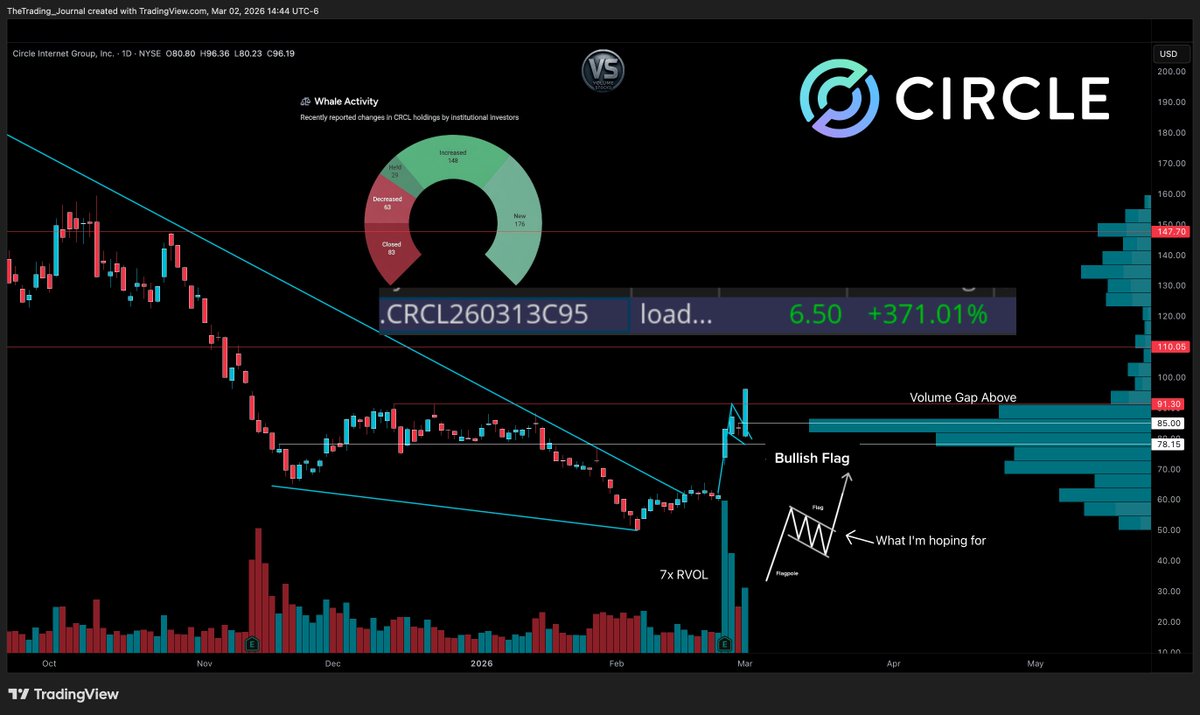 Volume_Stocks's tweet image. $CRCL Calls went &amp;gt; 370% today 🔥

Thesis was shared over the WKND 👇