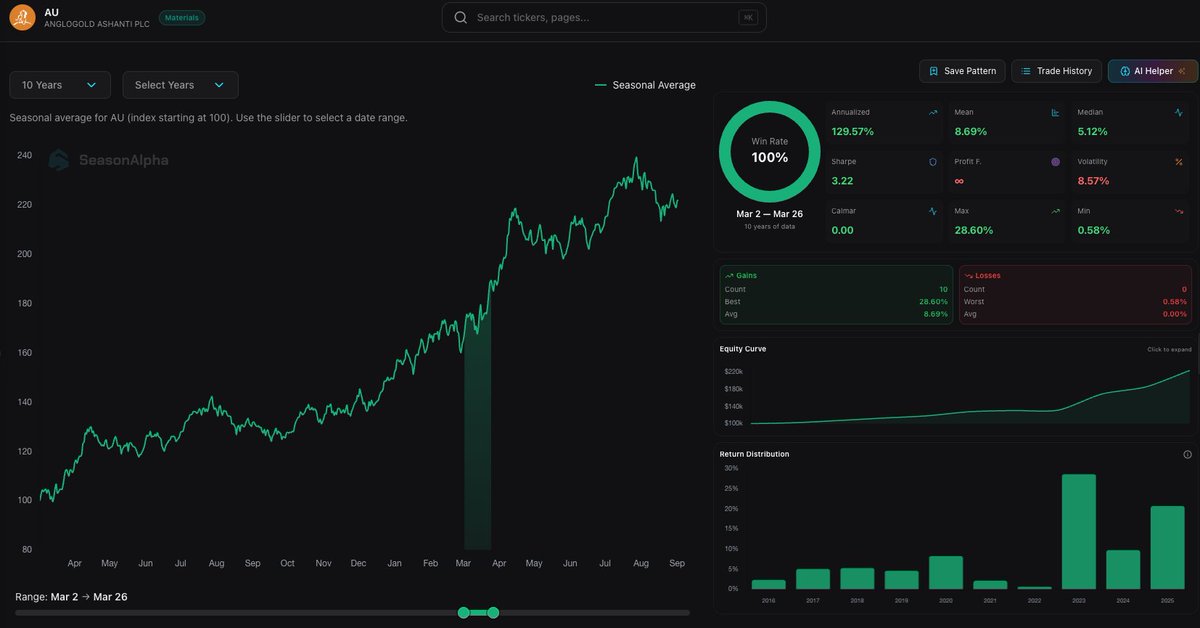 SeasonAlphaApp's tweet photo. Is March the ultimate seasonal window for Gold Miners? ⛏️🥇

Looking at the historical seasonality for AngloGold Ashanti ( $AU), the data points to a highly compelling bullish setup right now.

If we isolate the trading window from March 2nd to March 26th over the last 10 years, the historical performance is staggering:

🎯 Win Rate: 100% (10 consecutive years of gains) 
🚀 Average Return: +8.69% in just over three weeks 
💥 Maximum Gain: +28.60% 
🧠 Risk-Adjusted: A massive Sharpe ratio of 3.22