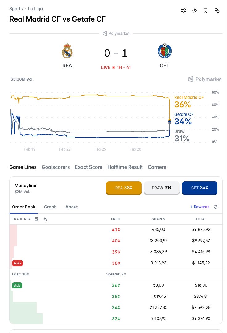 Thoughts guys? comeback with good shareprice? <a href="/Polymarket/">Polymarket</a> #RealMadridGetafe  #RealMadrid