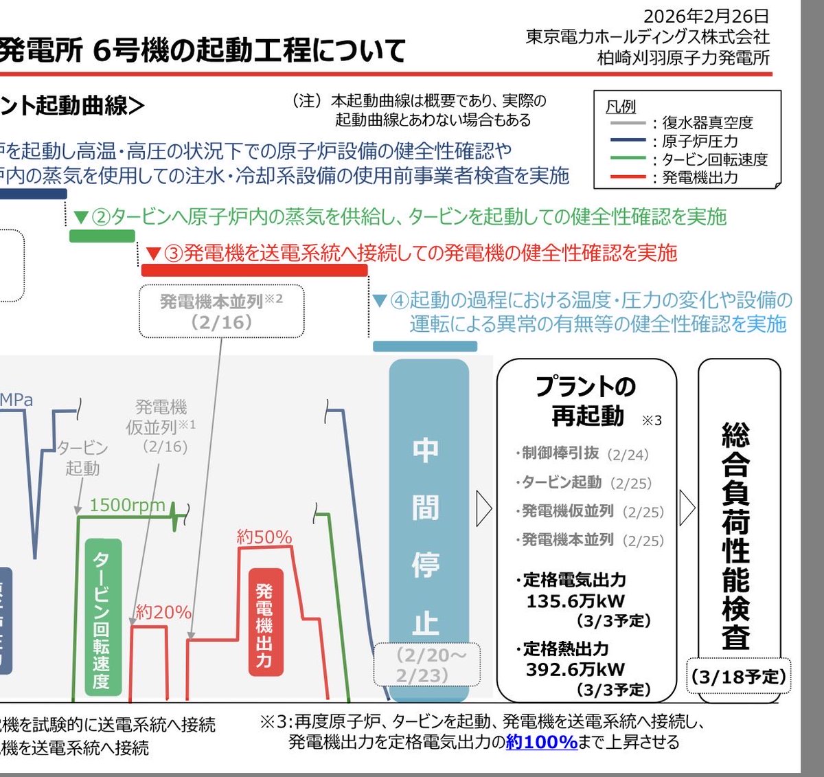 柏崎刈羽6号機は最大でも135.6万キロワットでしかない。それ以上の184万キロワットの再エネを抑制。

もはや再エネの主力電源化の邪魔でしかない。KK6号機の出る幕はない。

tepco.co.jp/niigata_hq/kk-…