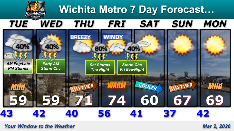Some fog &amp; drizzle possible tonight into Tuesday morning. A wide range in high temperatures expected on Tuesday across south central KS. Storms possible Tuesday night. Breezy &amp; warmer Thursday &amp; Friday with better storm chances. #ICTwx #kswx