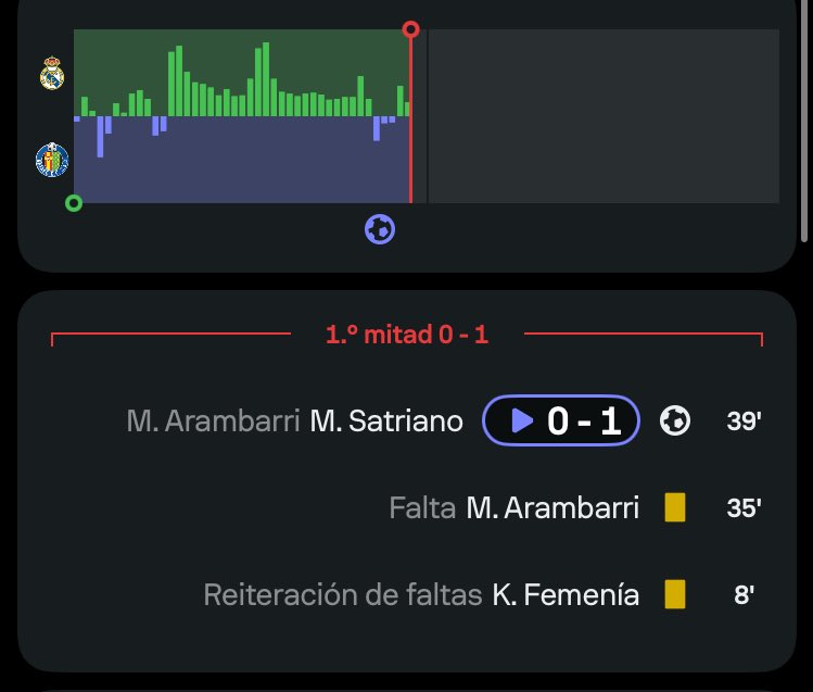Cómo te van a sacar amarilla en el minuto 8 por reiteración. Lo del Getafe es de traca.