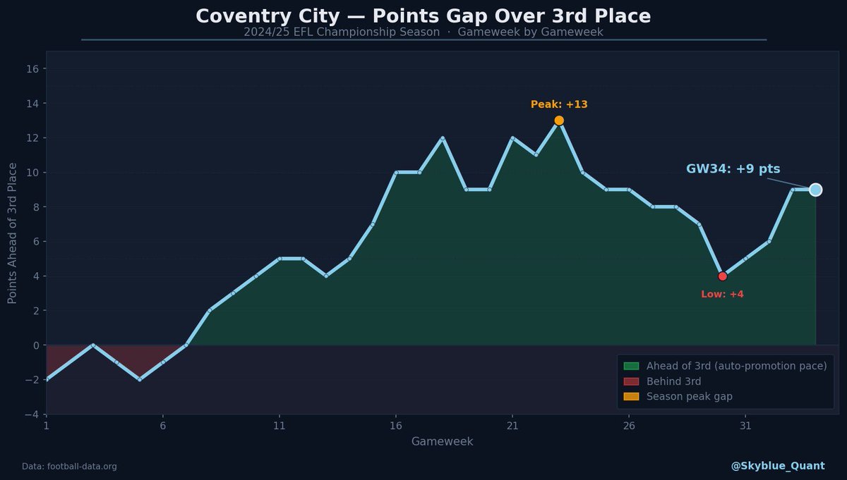 skyblue_quant's tweet photo. After a bit of a wobble Coventry are building up that points gap for automatics. Looks like we are starting into to peak at the right time #pusb #skyblues https://t.co/JYIUlrZ3s0
